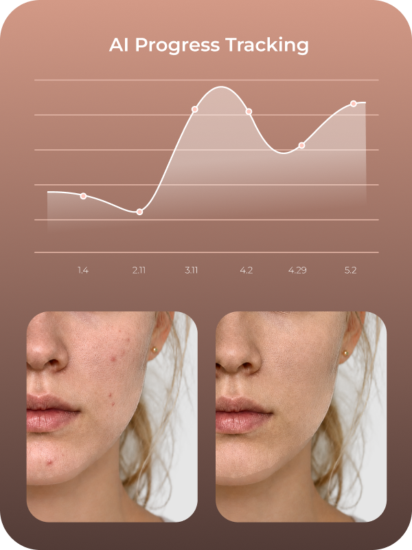 Skin score rising across six analyses, with close-up before and after shots below the graph